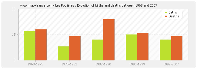 Les Poulières : Evolution of births and deaths between 1968 and 2007